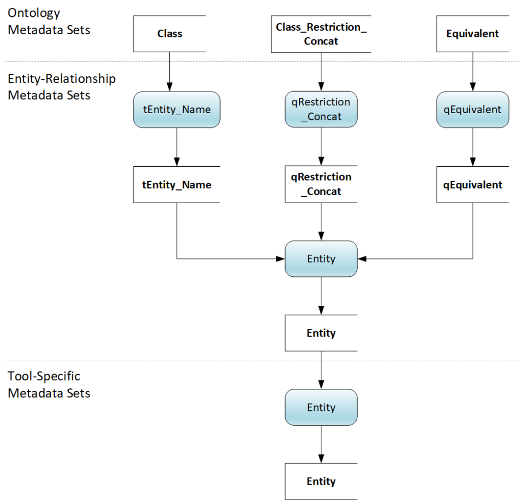 FIG 13 is a data flow diagram to recap the Metadata Set transformation from an ontology to a data model.