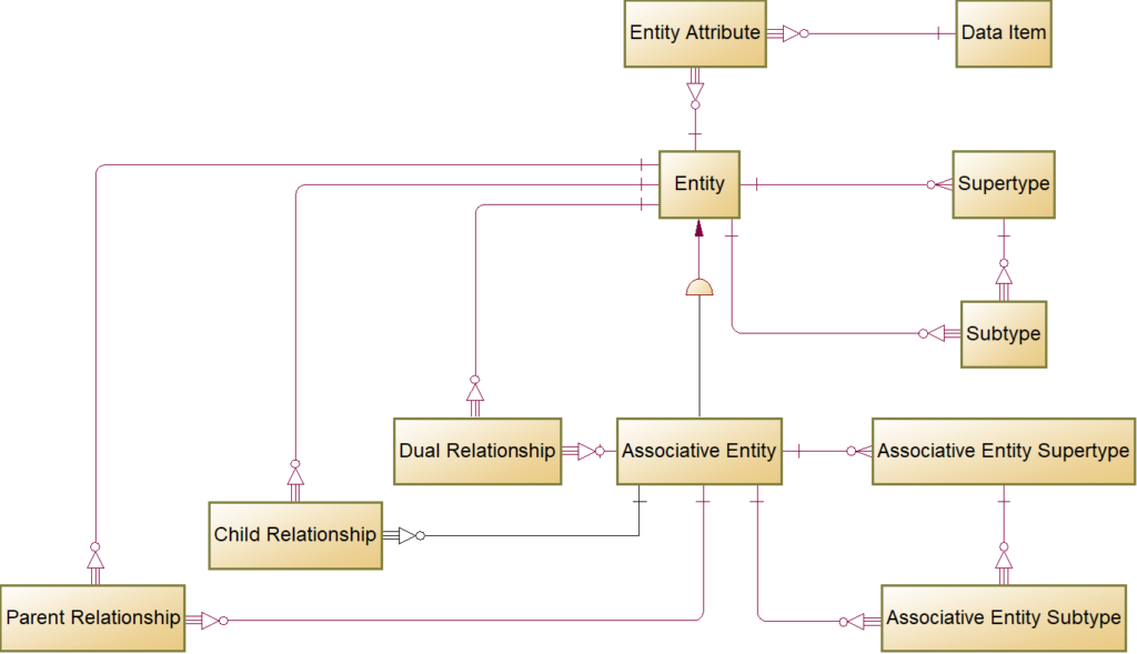 FIG 15 is a logical data model of the Entity-Relationship Metadata Sets.