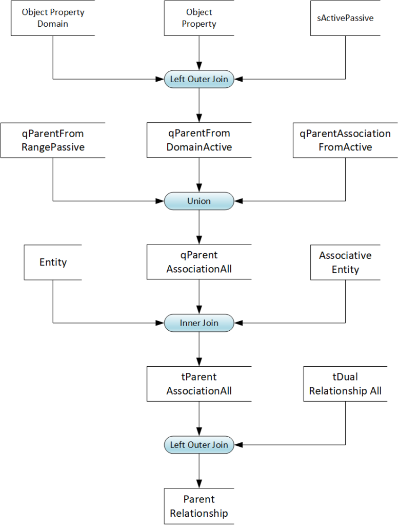 FIG 16 is a data flow diagram tracing the Transformation of Parent Relationship via various intermediate MDS to source ontology MDS.