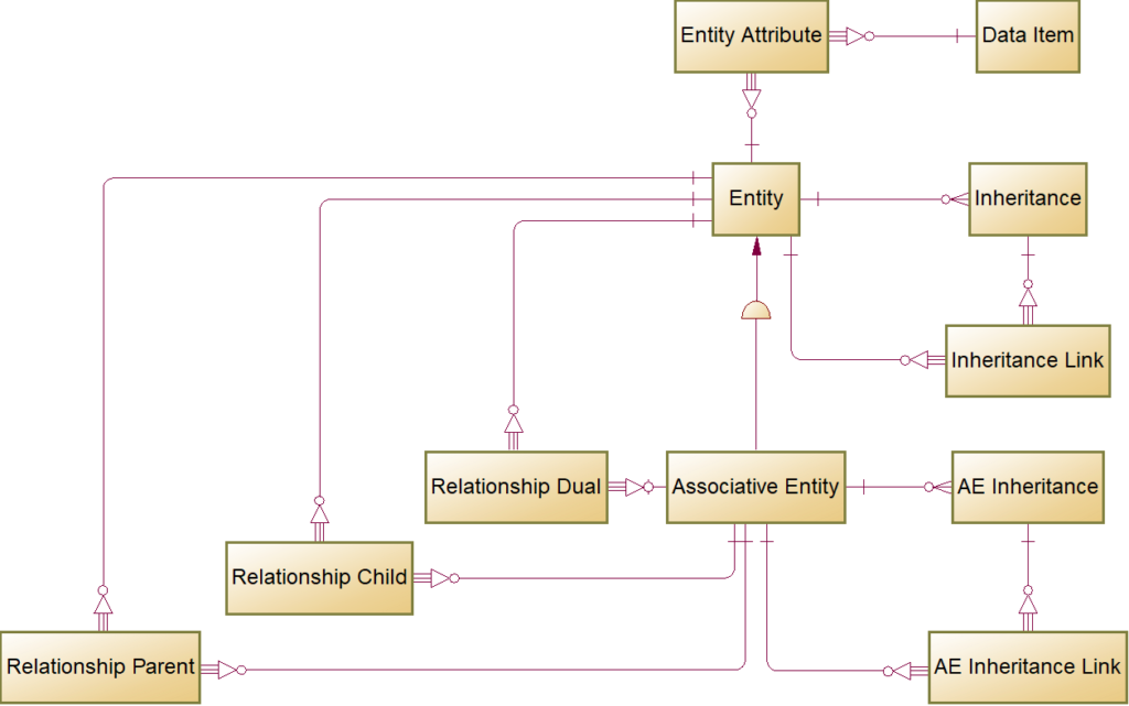 FIG 17 is a logical model diagram of the PowerDesigner MDS.