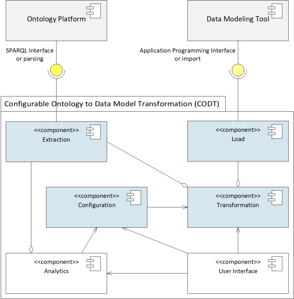 FIG 2 is a UML component diagram of the CODT system and the two external systems: the ontology platform and the Data Modeling Tool.