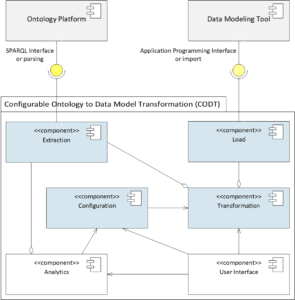 FIG 2 is a UML component diagram of the CODT system and the two external systems: the ontology platform and the Data Modeling Tool.