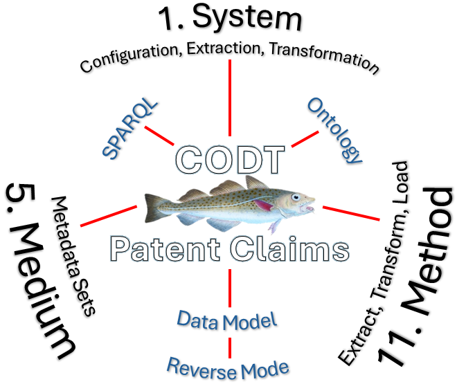 An illustration of the Configurable Ontology to Data model, CODT patent claims.