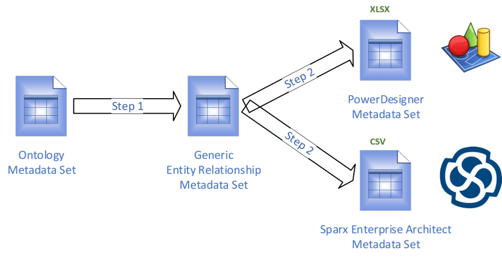 A diagram of the the Configurable Ontology to Data model Transformation with Metadata Sets for Ontology, generic Entity Relationship model and tool-specific metadata.