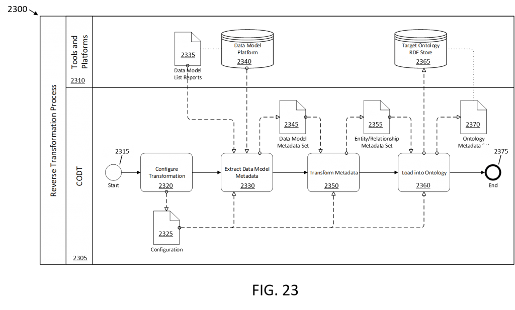 CODT Patent drawing FIG 23 - Data Model to Ontology Method
