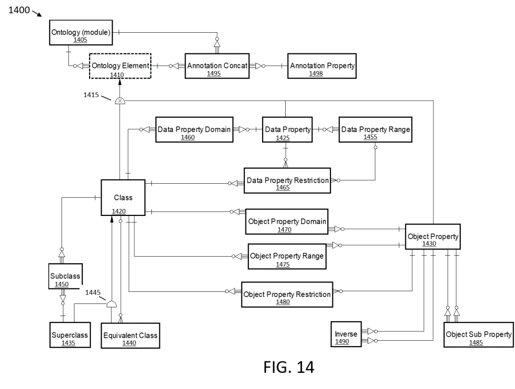 CODT Patent drawing FIG 14 - Ontology Logical Data Model