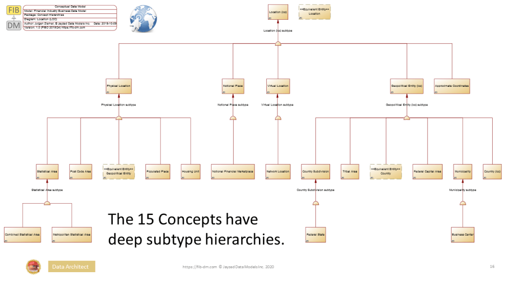 FIB-DM Location subtype hierarchy