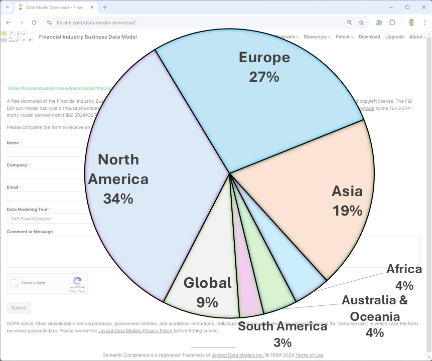 A pie chart of FIB-DM downloads by region.