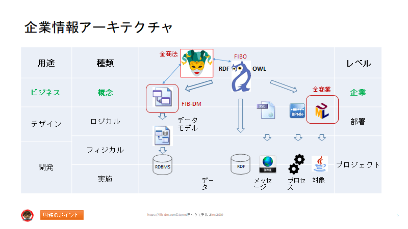 Semantics for Japanese Finance Users slide 05 -Semantic Enterprise Information Architecture