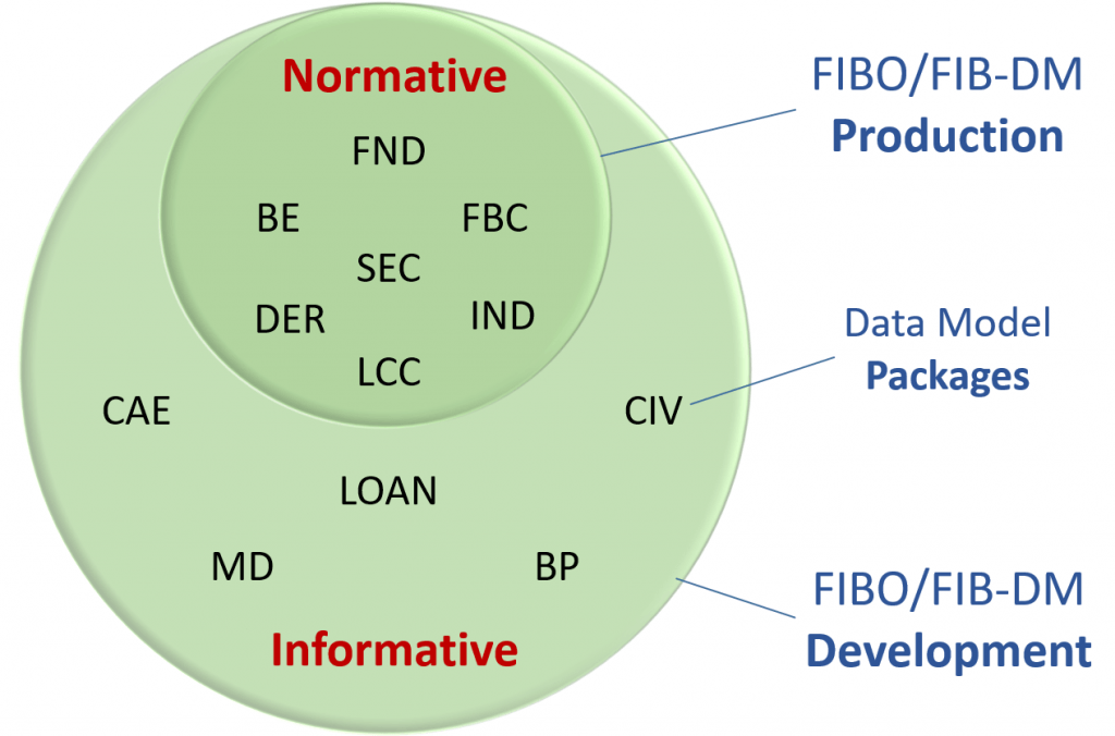 FIBO FIB-DM Production and Development modules Venn diagram