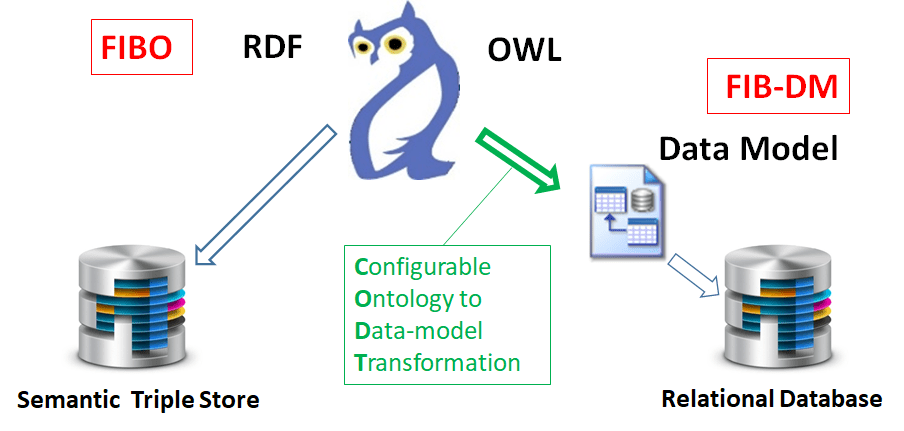 Ontology to data model transformation. FIBO RDF/OWL transforms to FIB-DM data model and Relational Database