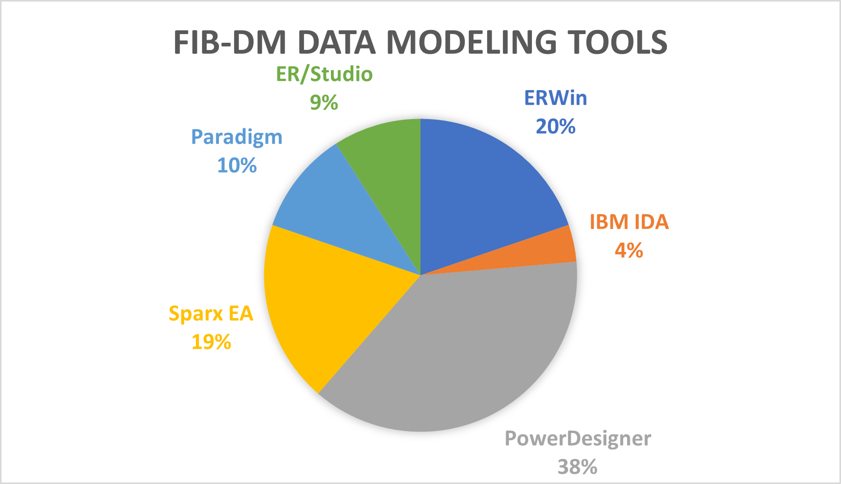 FIB-DM Data Modelling Tools (pie chart)