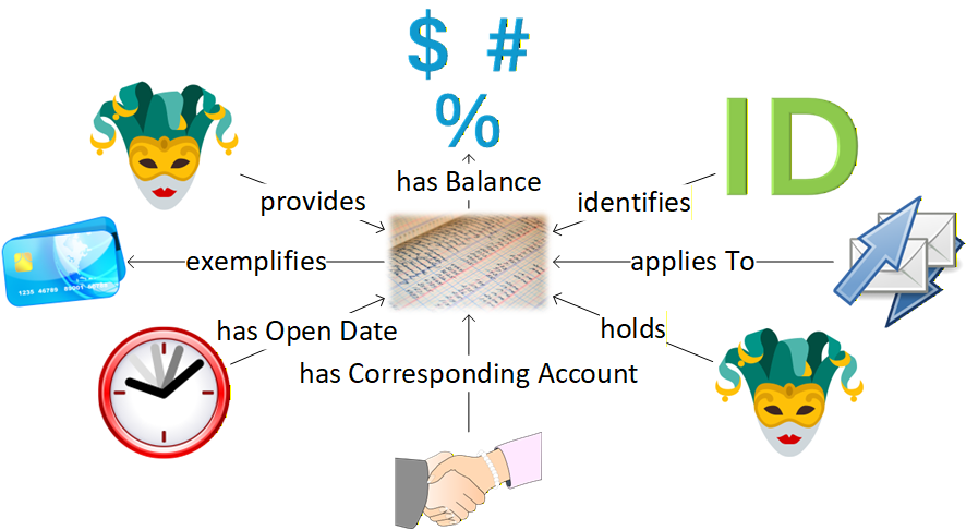 A FIB concept map of the Account and its most significant associations with other fundamental concepts.