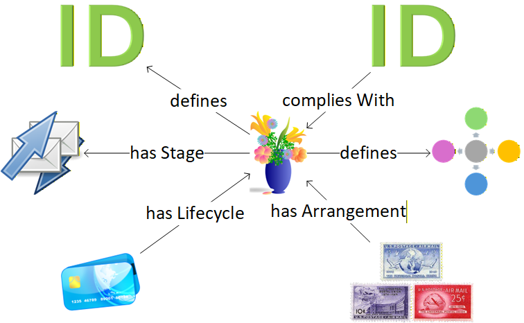A FIB concept map of the Arrangement and its most significant associations with other fundamental concepts.