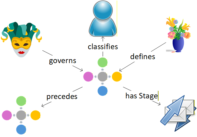 A FIB concept map of the Aspect and its most significant associations with other fundamental concepts.