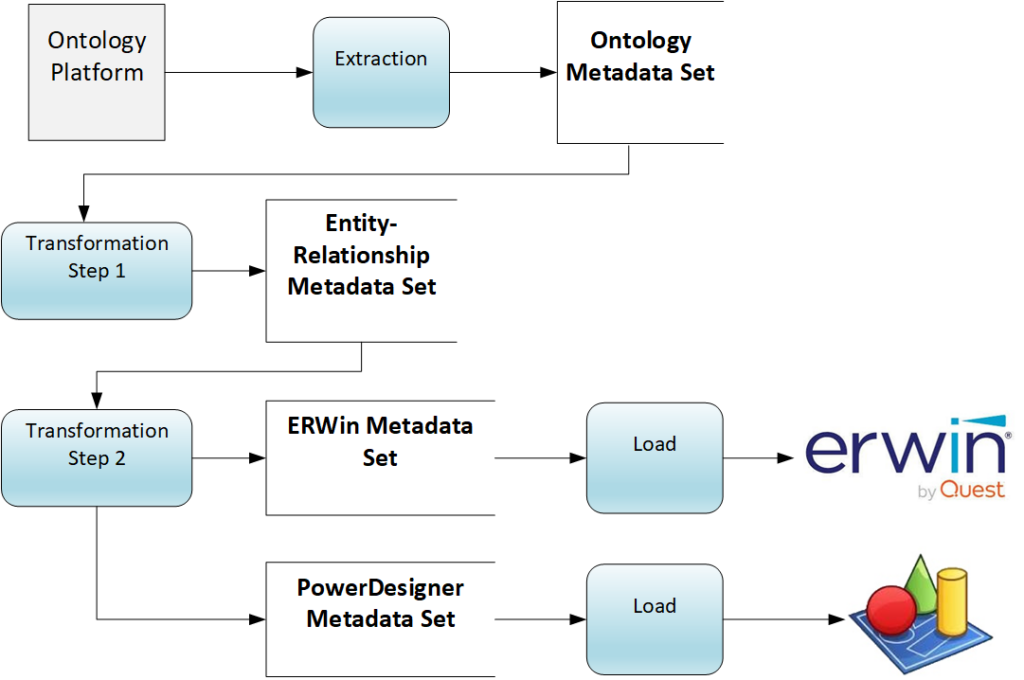 A data flow diagram of the CODT Metadata Sets and transformation steps.