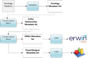 A data flow diagram of the CODT Metadata Sets and transformation steps.