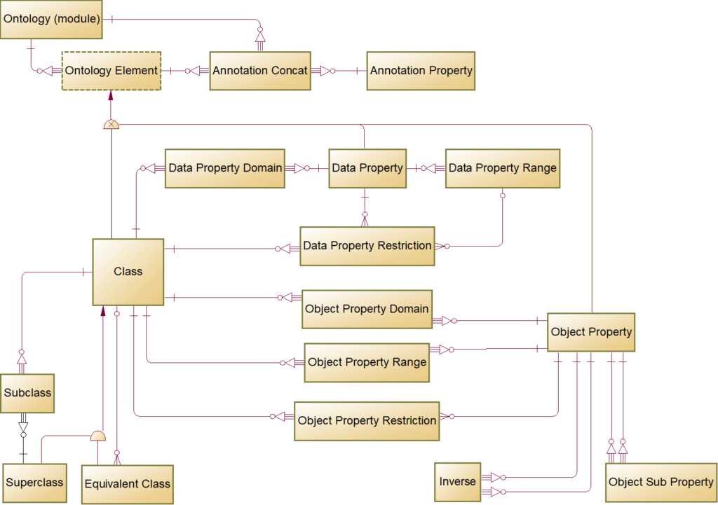 FIG 14 is an entity-relationship diagram, a logical data model of the Ontology Metadata Sets.