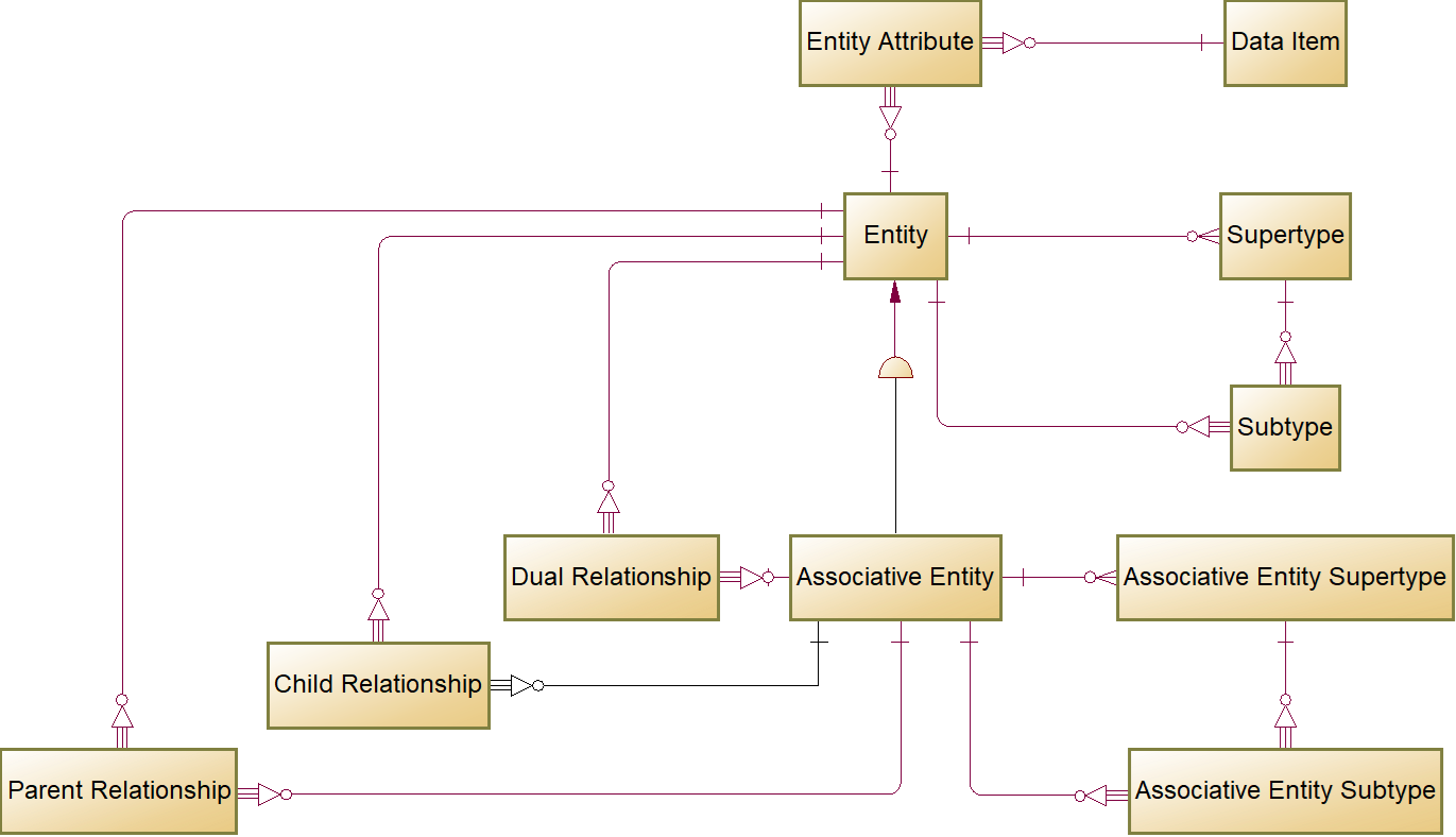 FIG 15 is a logical data model of the Entity-Relationship Metadata Sets.