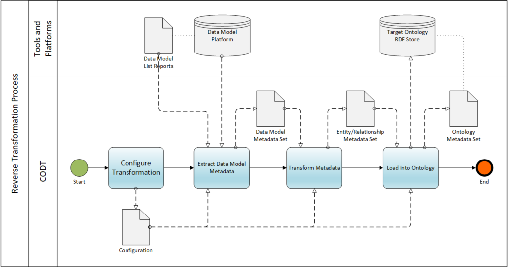 FIG 23 is a BPMN diagram of the Reverse Transformation Process, which has two swimlanes, CODT, and external Tools and Platforms.