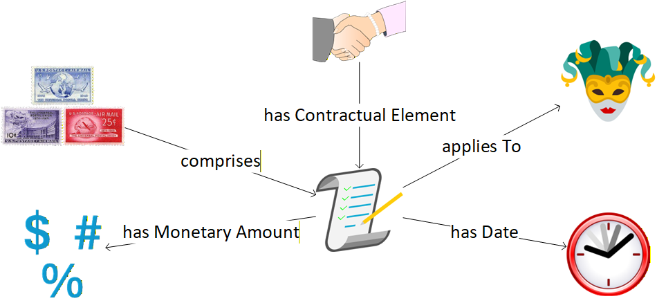 A FIB concept map of the Constituent and its most significant associations with other fundamental concepts.