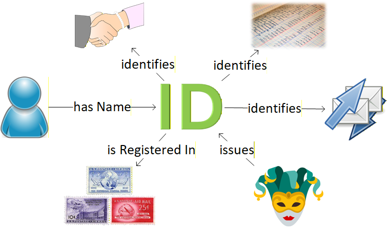 A FIB concept map of the Designation and its most significant associations with other fundamental concepts.