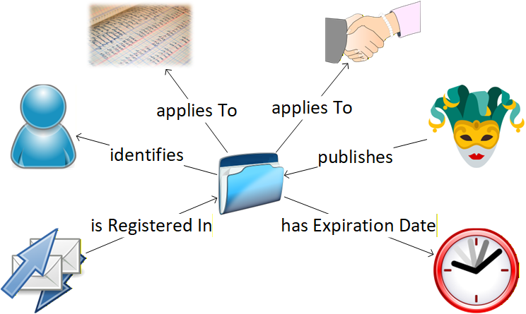 A FIB concept map of the Document and its most significant associations with other fundamental concepts.