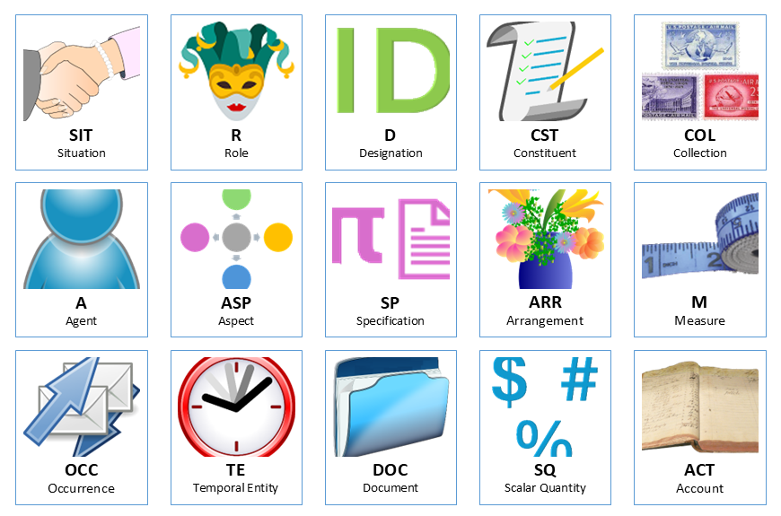 An image of the fifteen FIB-DM fundamental concepts with their icon, acronym, and name.