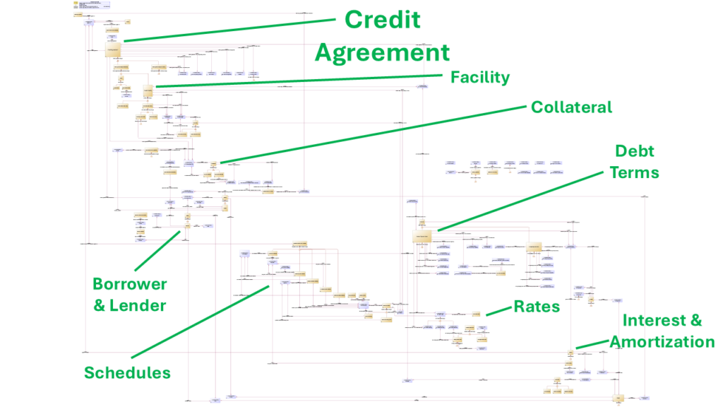 An annotation of the FIB-DM FIBO Finance Business & Commerce, Debt entity-relationship diagram pointing to the entity clusters.