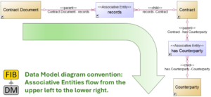 A graphic illustrates the flow of Associative entities in FIBO Data Model diagrams.