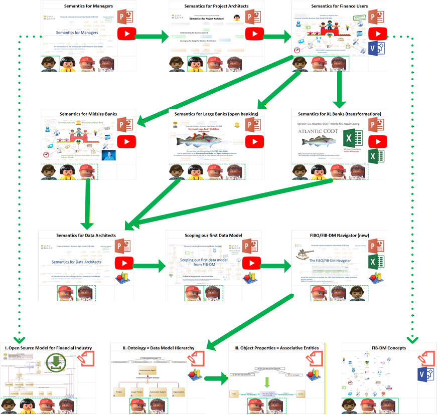 A chart showing the FIB-DM training course.