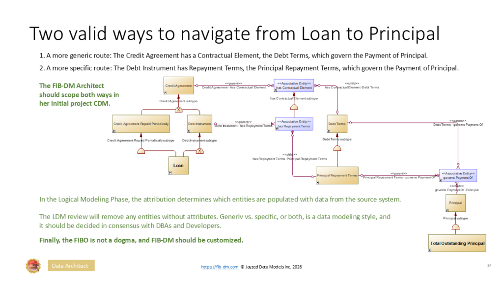 Slide 34 of the FIBO/FIB-DM Navigator class deck - Loan to Principal