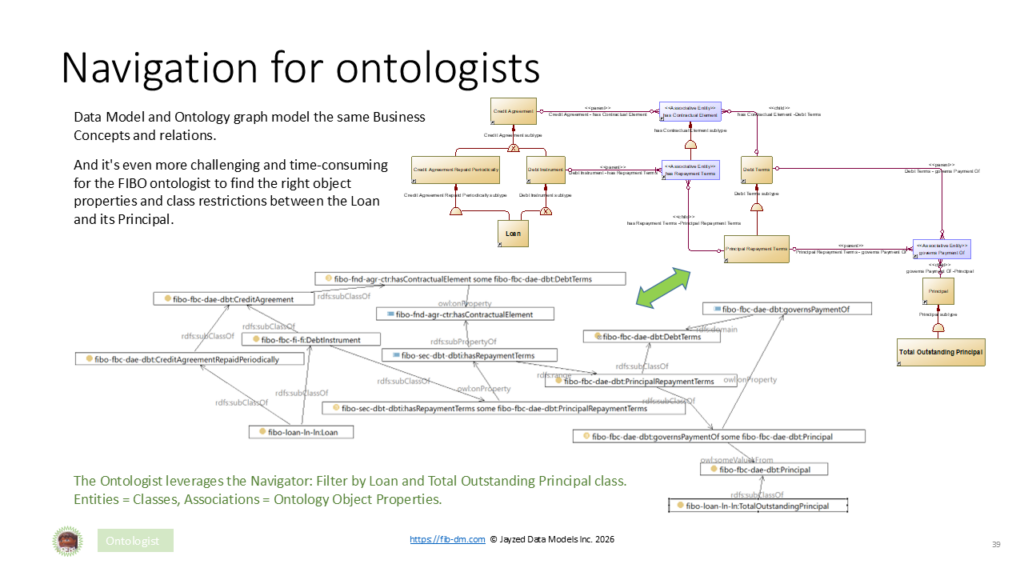 Slide 39 of the FIBO/FIB-DM Navigator class deck - for Ontologists