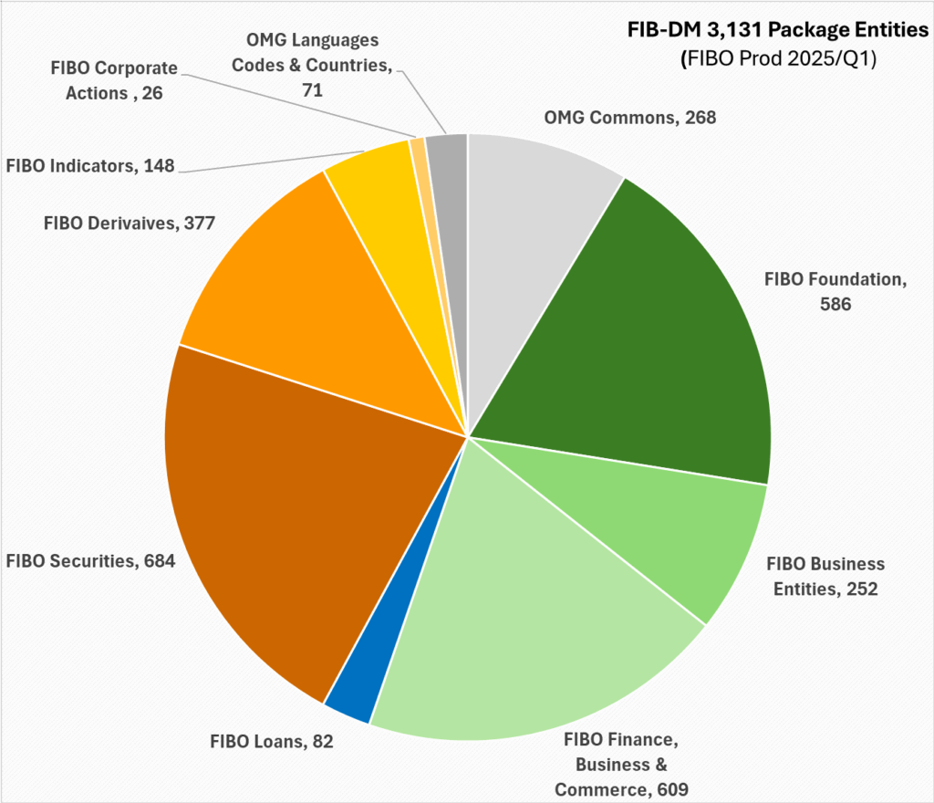 A pie chart showing the 3,131 FIB-DM Entities per Package.
