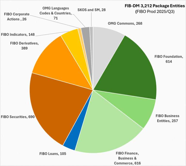 A pie chart showing the 3,131 FIB-DM Entities per Package.