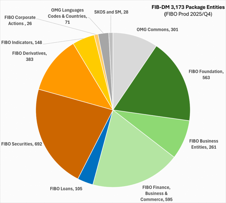 A pie chart showing the 3,131 FIB-DM Entities per Package.