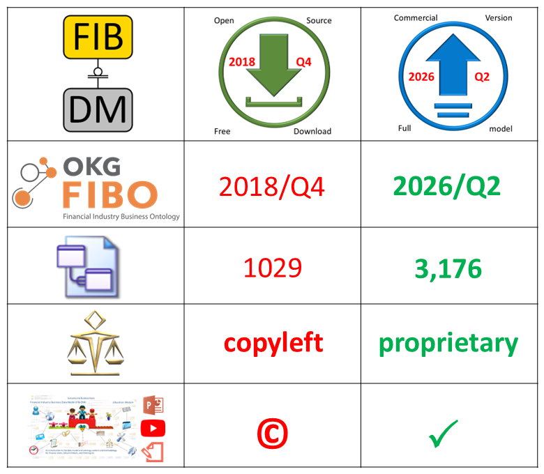 A chart comparing the open-source to the commercial FIBO Data Model.