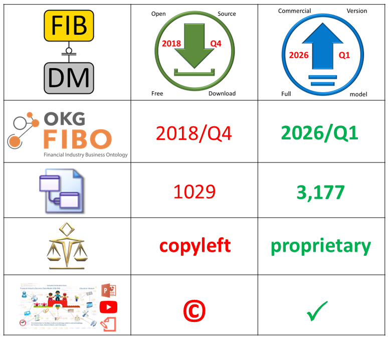 A chart comparing the open-source to the commercial FIBO Data Model.