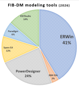 A pie chart of FIB-DM Data Modeling tools as per responses on the download page.