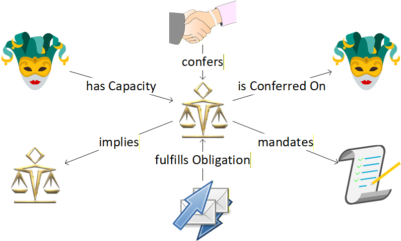 A FIB concept map of the Legal Construct and its most significant associations with other fundamental concepts.