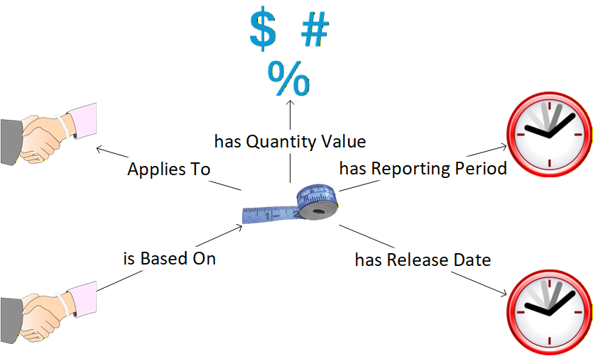 A FIB concept map of the Measure and its most significant associations with other fundamental concepts.