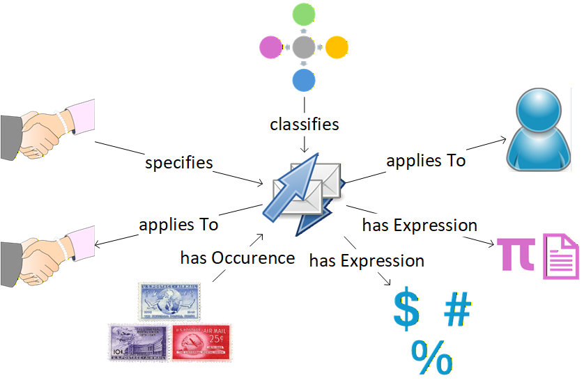 A FIB concept map of the Occurrence and its most significant associations with other fundamental concepts.