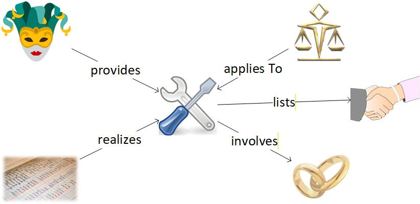 A FIB concept map of the Service and its most significant associations with other fundamental concepts.