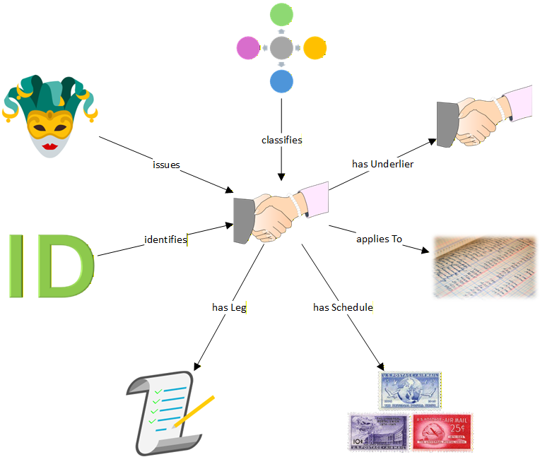 A FIB concept map of the Service and its most significant associations with other fundamental concepts.