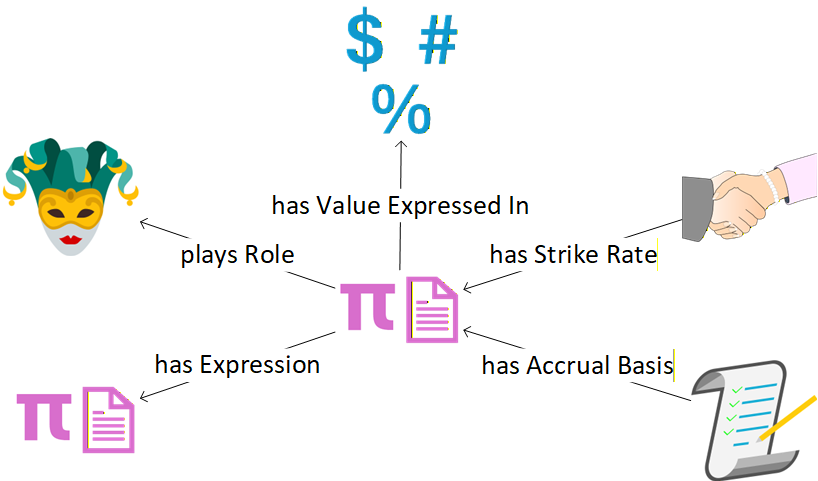 A FIB concept map of the Specification and its most significant associations with other fundamental concepts.