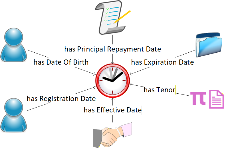 A FIB concept map of the Temporal Entity and its most significant associations with other fundamental concepts.