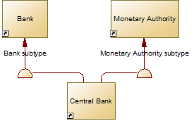 FIB-DM context diagram - Central Bank supertypes
