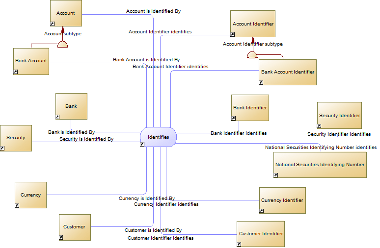 FIB-DM context diagram - Identifiers