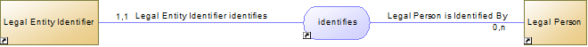 FIB-DM Association: Legal Entity Identifier identifies Legal Person
