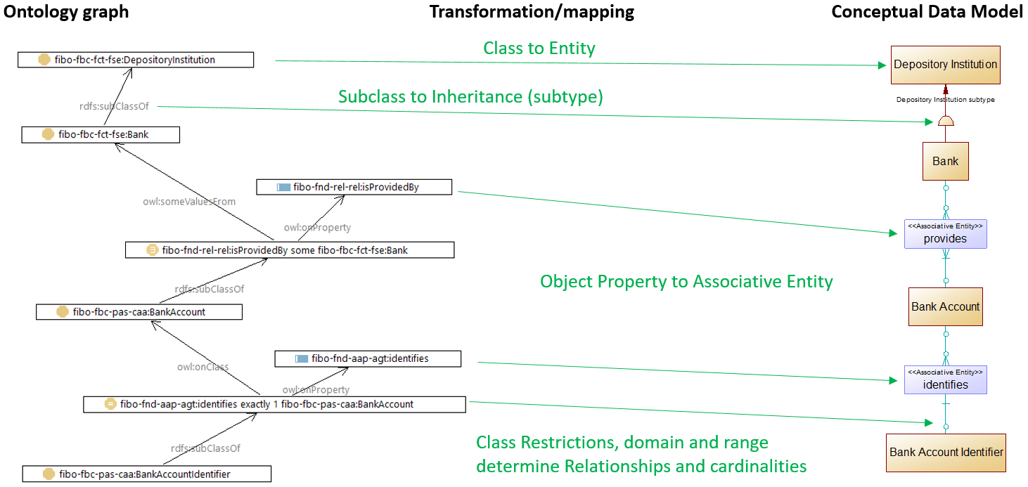 Bank Account Ontology Graph to Entity-Relationship model mapping diagram
